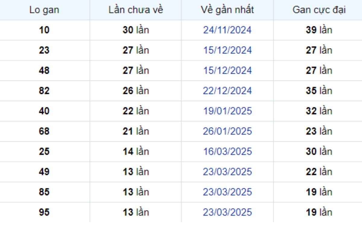 Thống kê lô gan Tiền Giang ngày 29/06/2025: