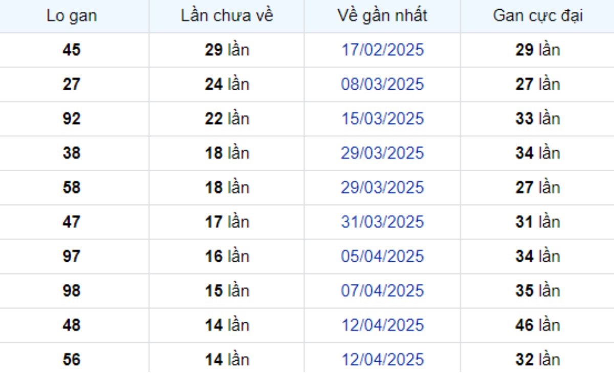 Thống kê lô gan TP Hồ Chí Minh 02/06/2025: