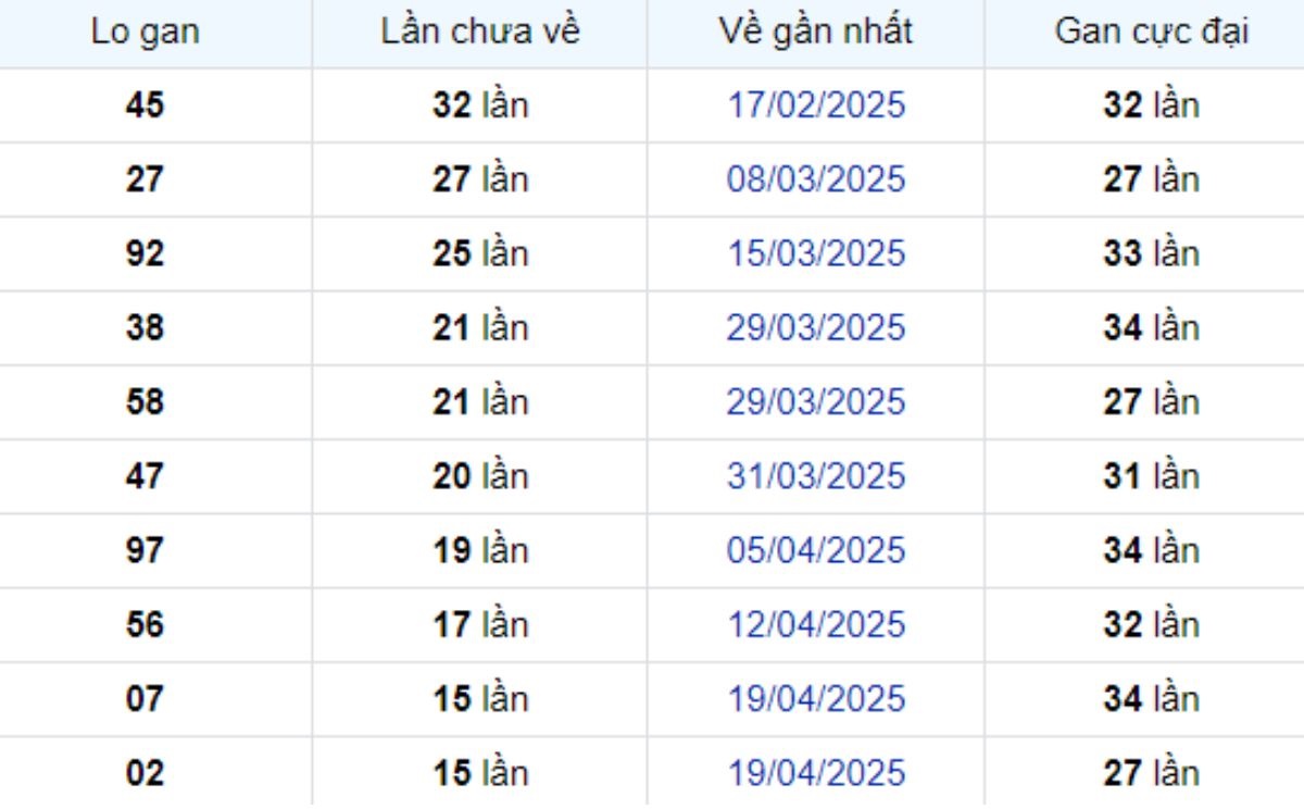Thống kê lô gan TP Hồ Chí Minh ngày 14/06/2025: