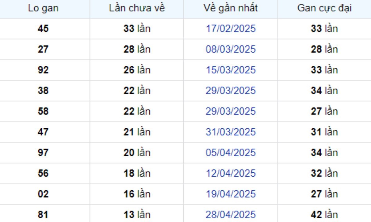 Thống kê lô gan TP Hồ Chí Minh 16/06/2025: