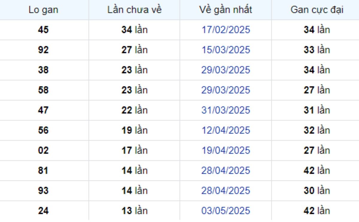Thống kê lô gan TP Hồ Chí Minh ngày 21/06/2025:
