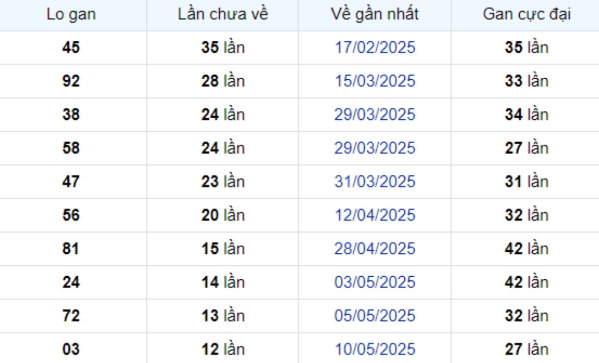 Thống kê lô gan TP Hồ Chí Minh 23/06/2025: