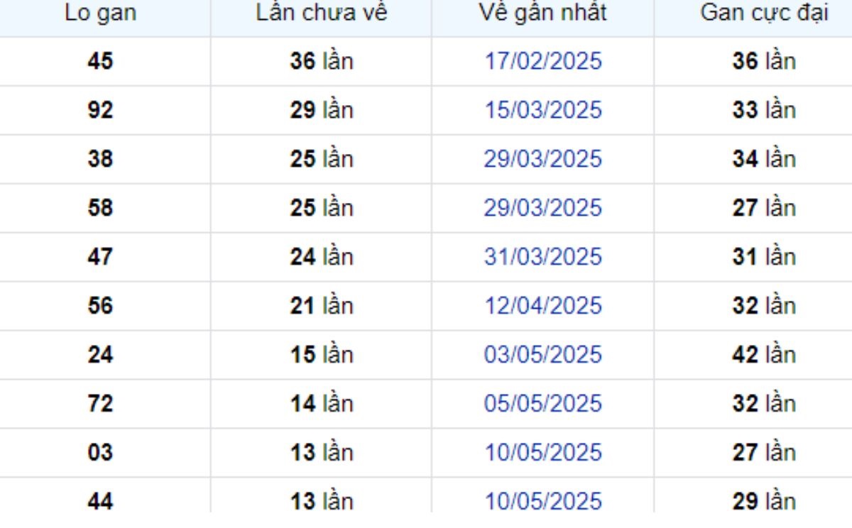 Thống kê lô gan TP Hồ Chí Minh ngày 28/06/2025: