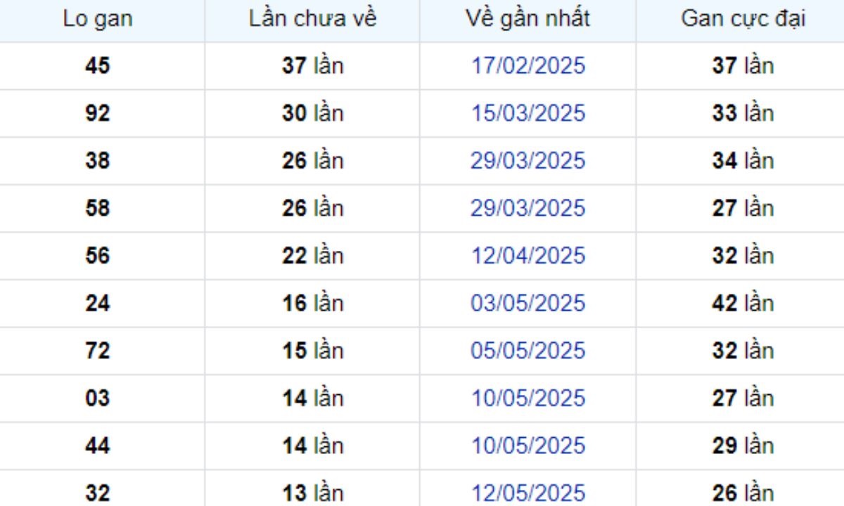 Thống kê lô gan TP Hồ Chí Minh 30/06/2025: