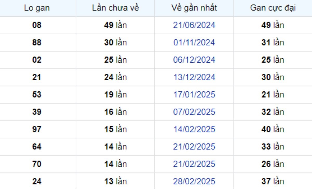 Thống kê lô gan Trà Vinh ngày 06/06/2025:
