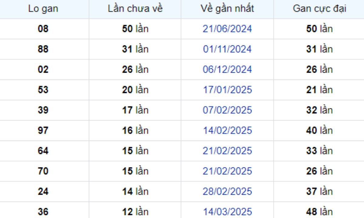 Thống kê lô gan Trà Vinh ngày 13/06/2025: