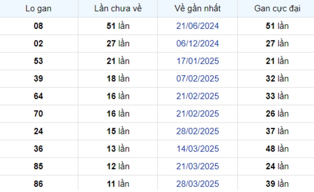 Thống kê lô gan Trà Vinh ngày 20/06/2025: