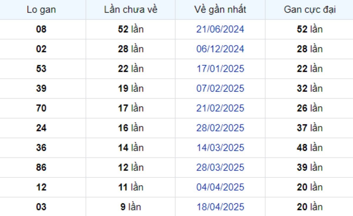 Thống kê lô gan Trà Vinh ngày 27/06/2025:
