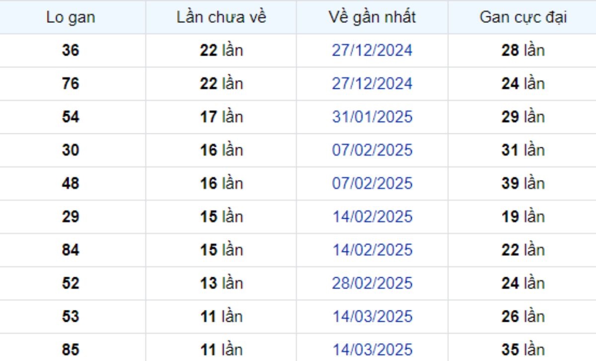 Thống kê lô gan Vĩnh Long ngày 06/06/2025: