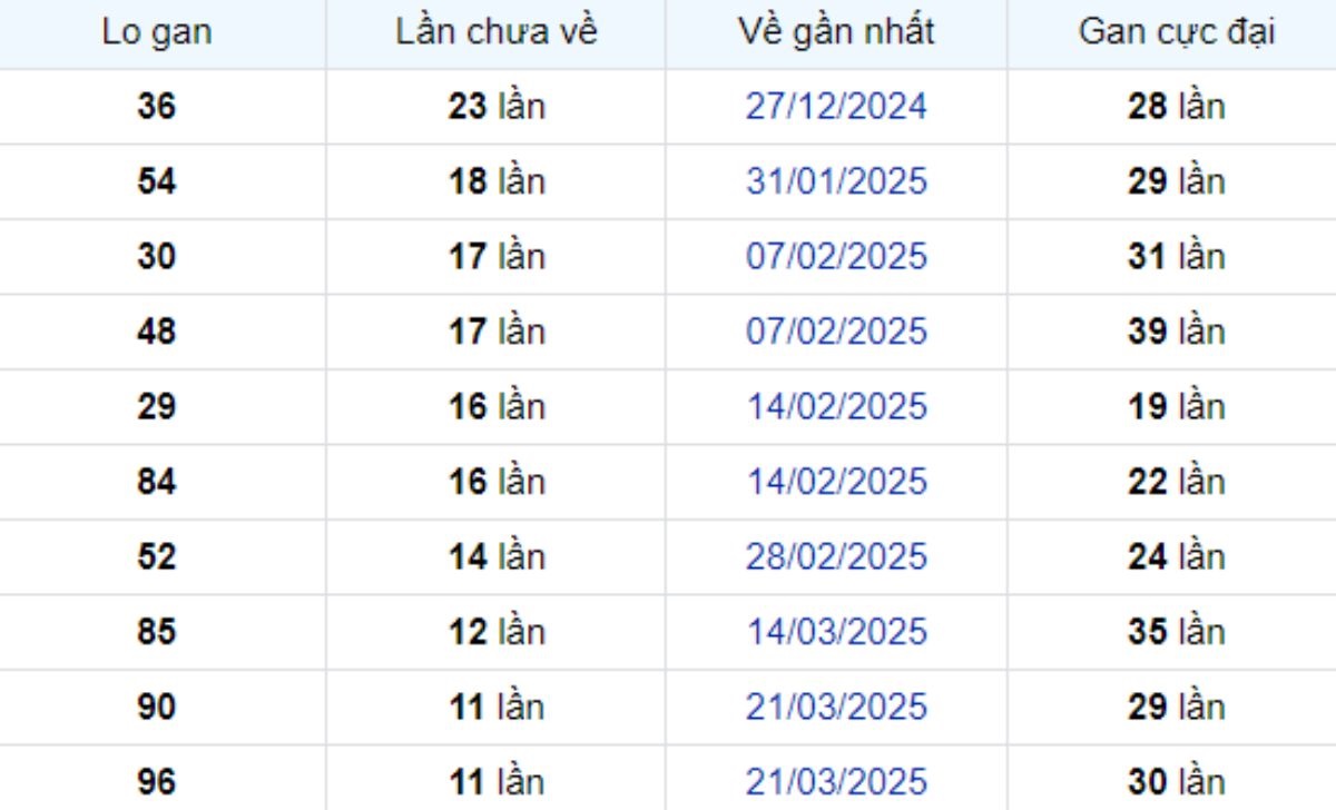 Thống kê lô gan Vĩnh Long ngày 13/06/2025: