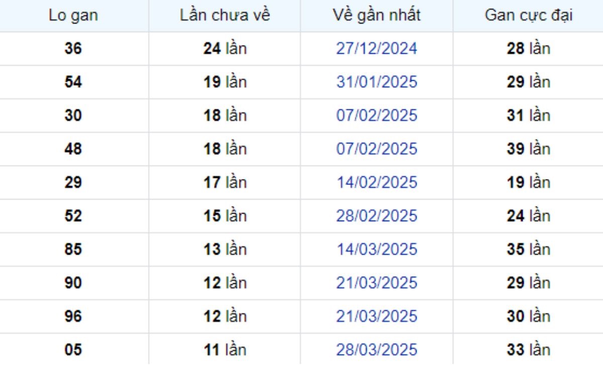 Thống kê lô gan Vĩnh Long ngày 20/06/2025: