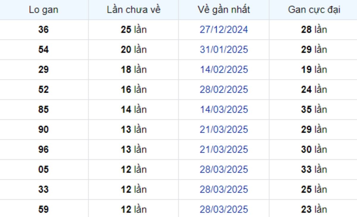 Thống kê lô gan Vĩnh Long ngày 27/06/2025: