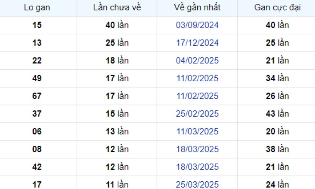 Thống kê lô gan Vũng Tàu 17/06/2025: