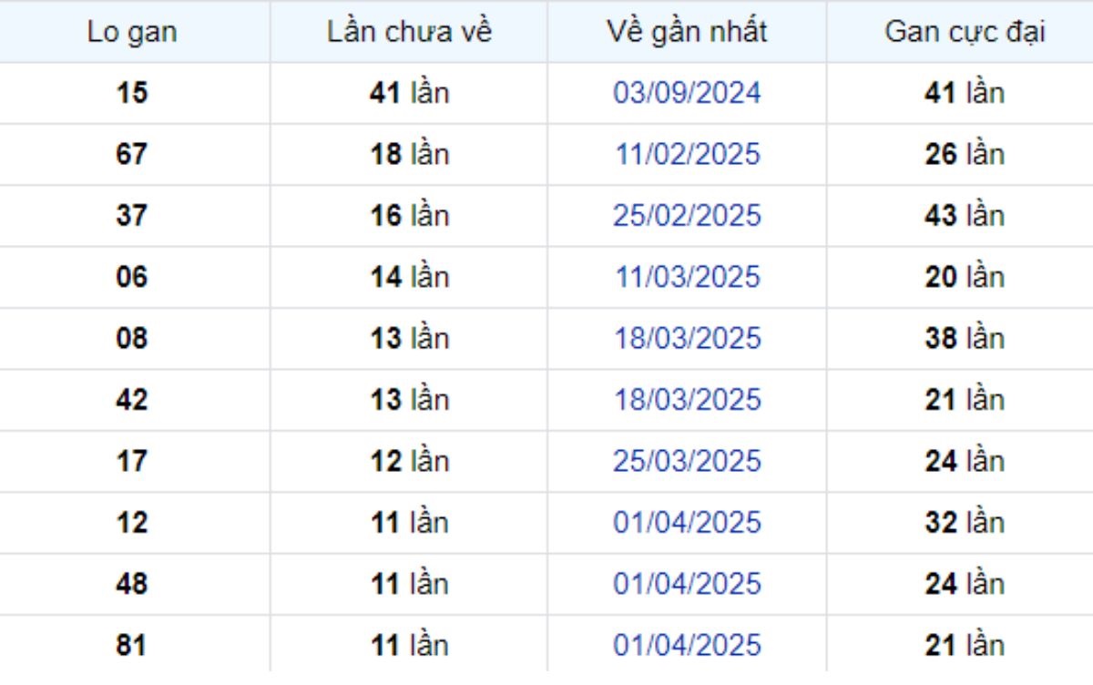 Thống kê lô gan Vũng Tàu 24/06/2025: