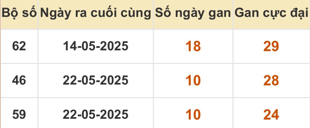 Thống kê xổ số miền Bắc 02/06/2025