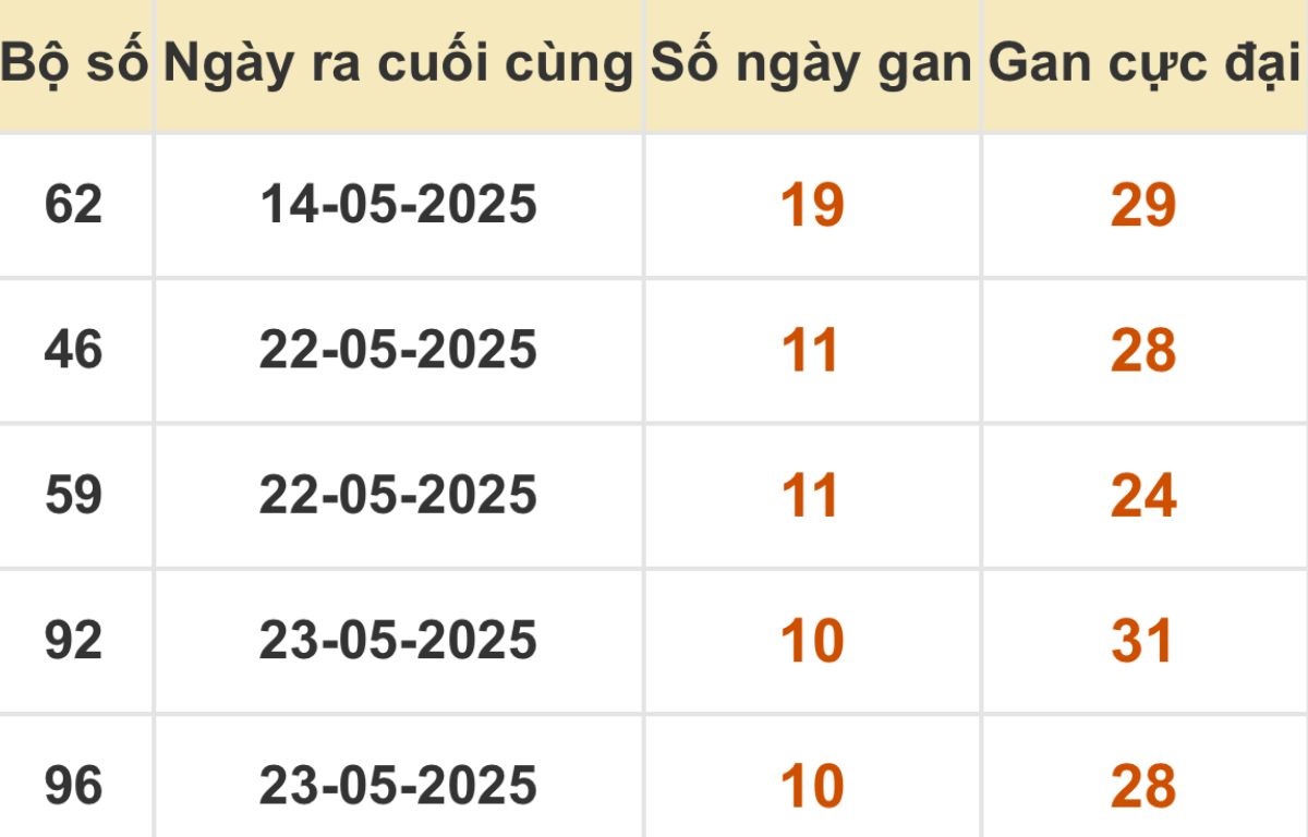 Thống kê xổ số miền Bắc 03/06/2025