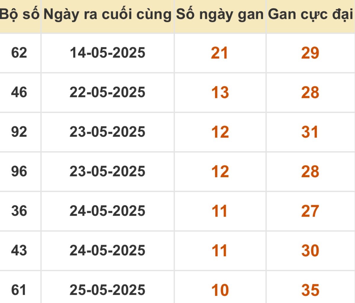 Thống kê xổ số miền Bắc 05/06/2025