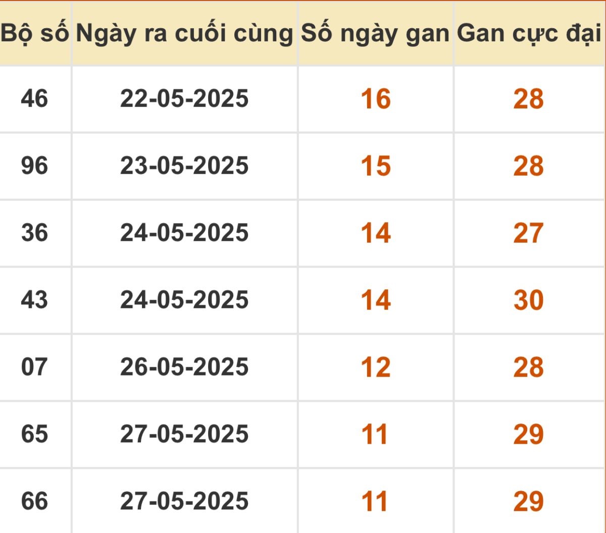 Thống kê xổ số miền Bắc 08/06/2025