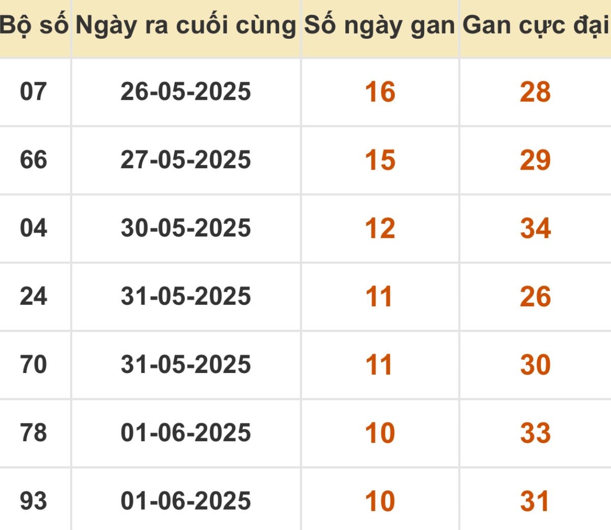 Thống kê xổ số miền Bắc 12/06/2025