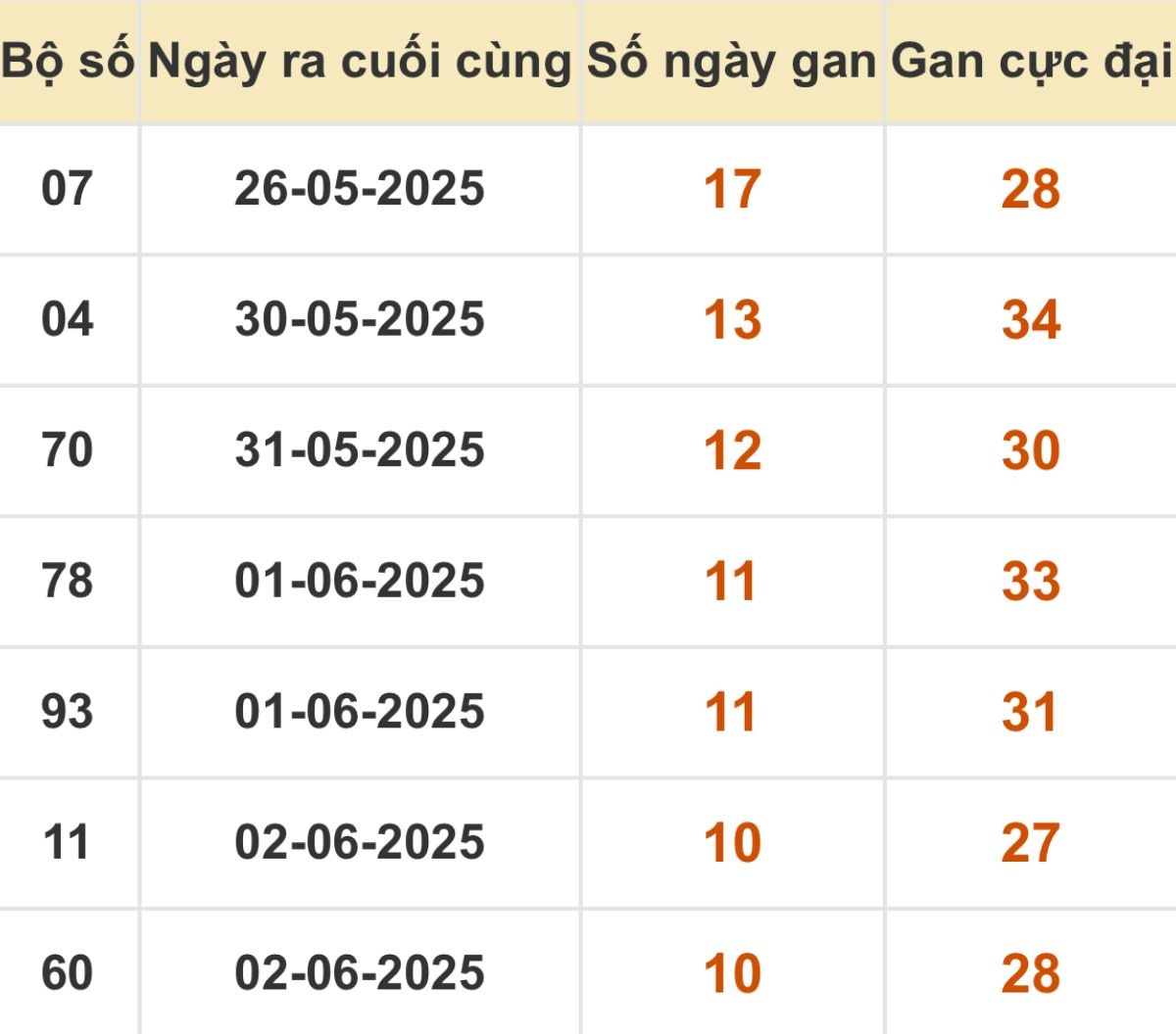 Thống kê xổ số miền Bắc 13/06/2025