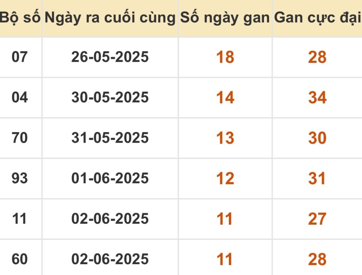 Thống kê xổ số miền Bắc 14/06/2025