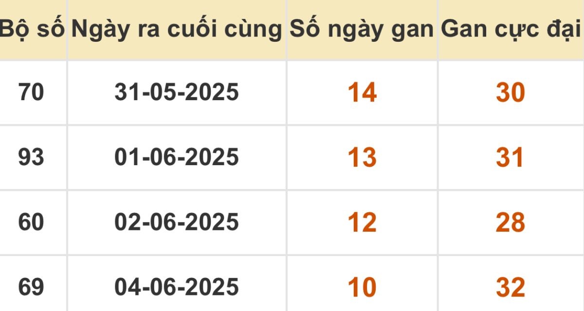 Thống kê xổ số miền Bắc 15/06/2025