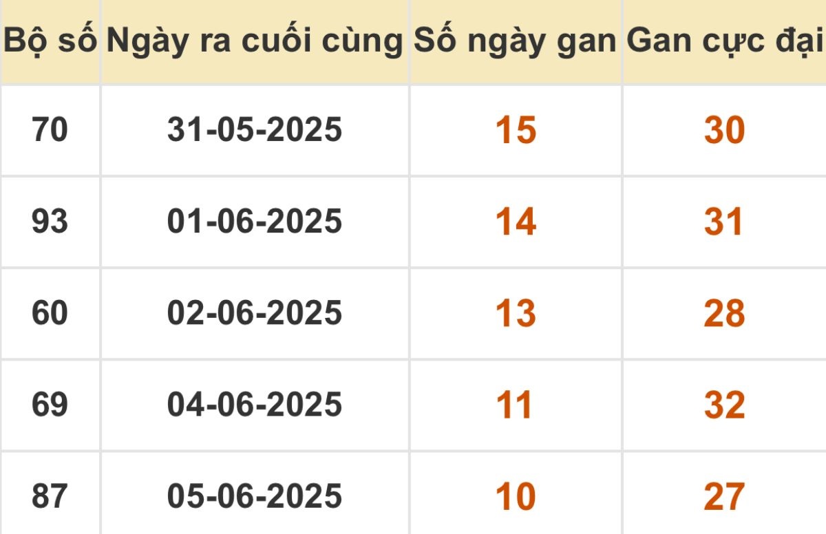 Thống kê xổ số miền Bắc 16/06/2025