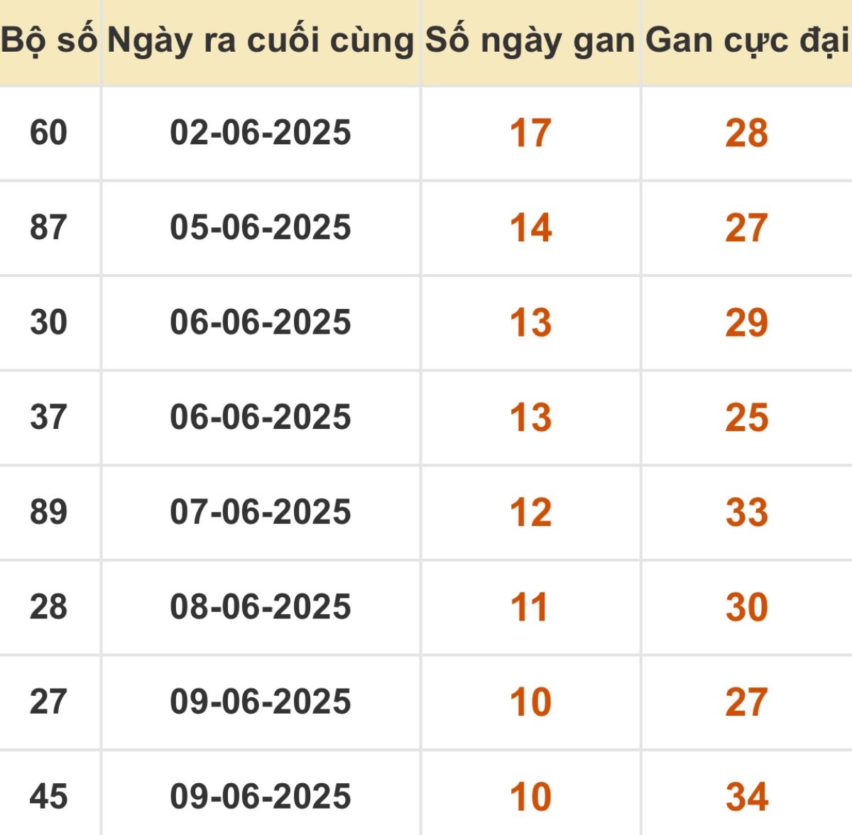 Thống kê xổ số miền Bắc 20/06/2025