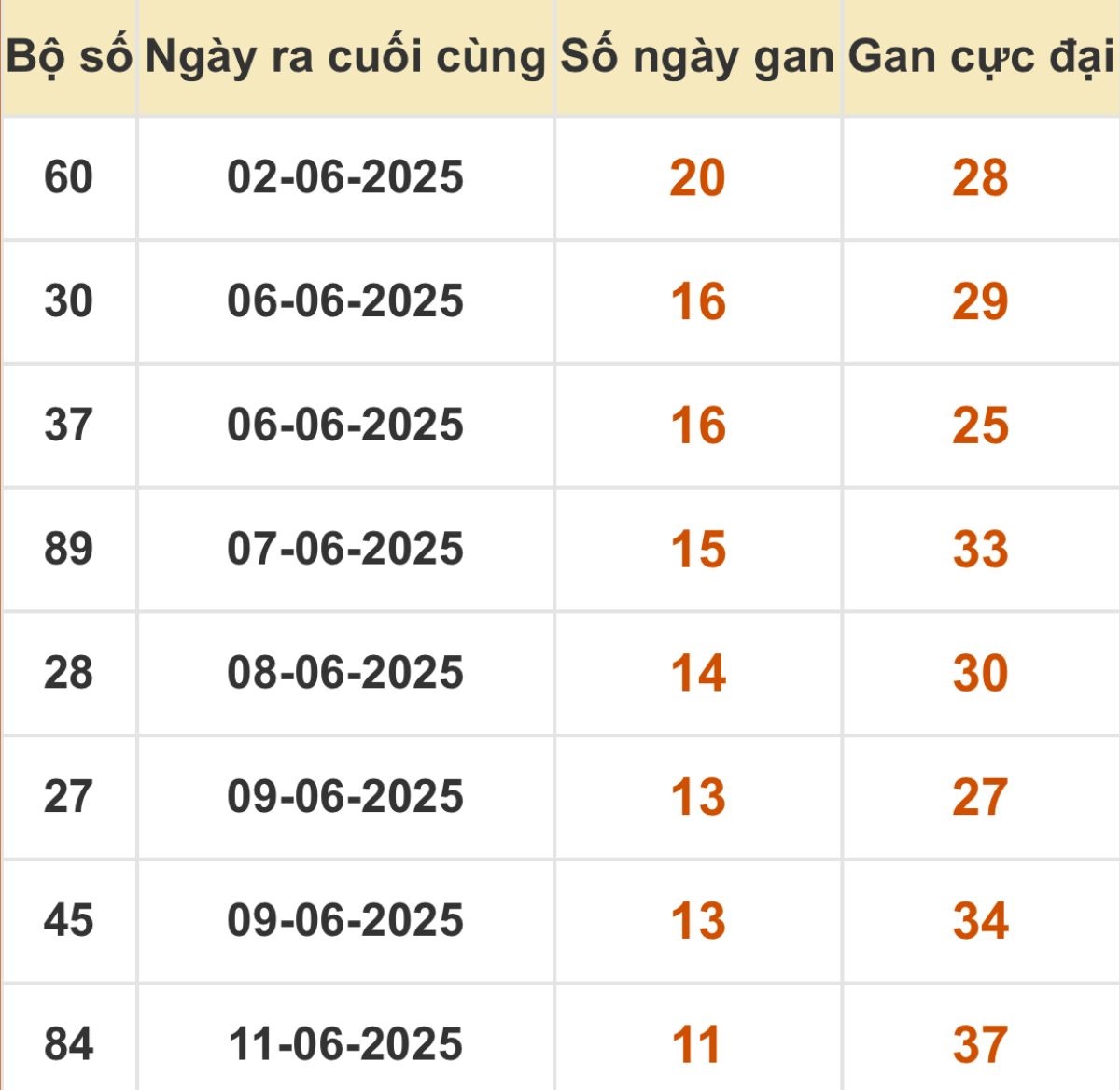 Thống kê xổ số miền Bắc 23/06/2025