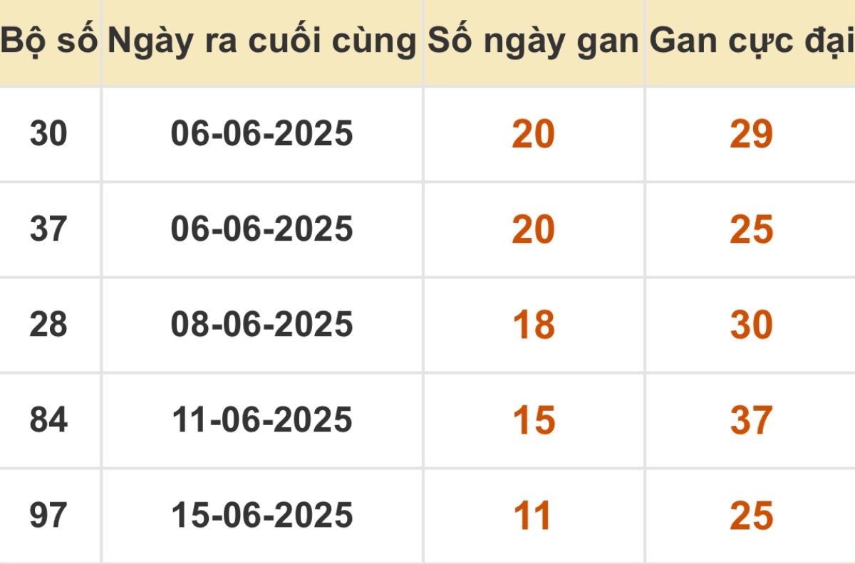Thống kê xổ số miền Bắc 27/06/2025