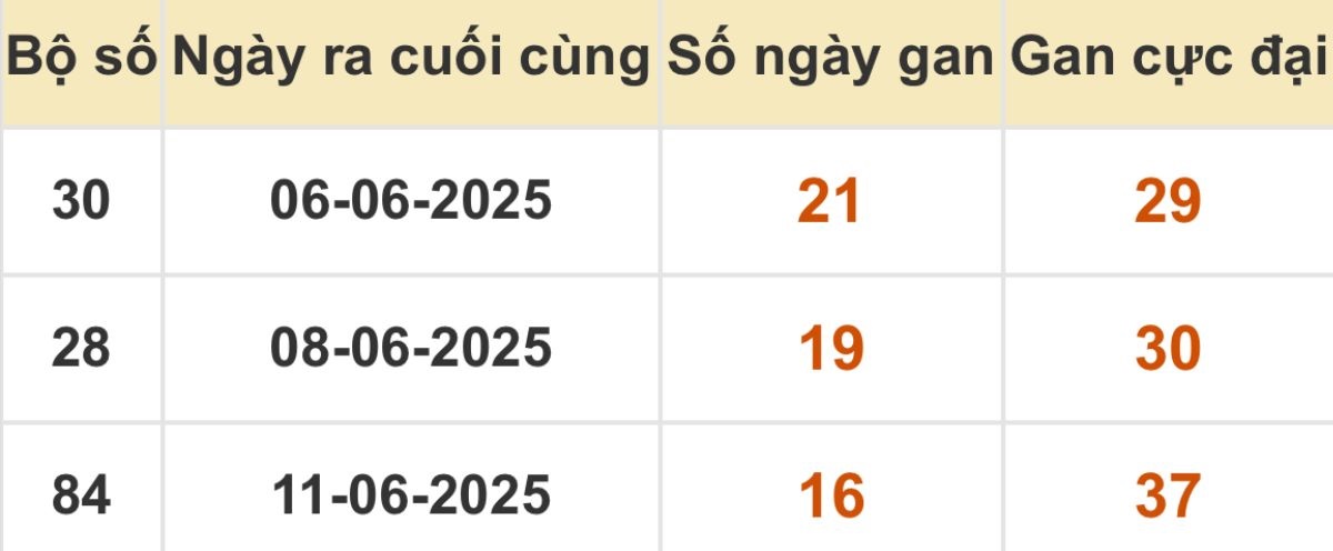 Thống kê xổ số miền Bắc 28/06/2025