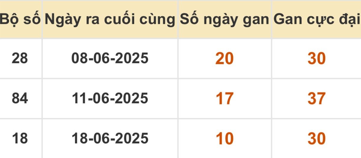 Thống kê xổ số miền Bắc 29/06/2025