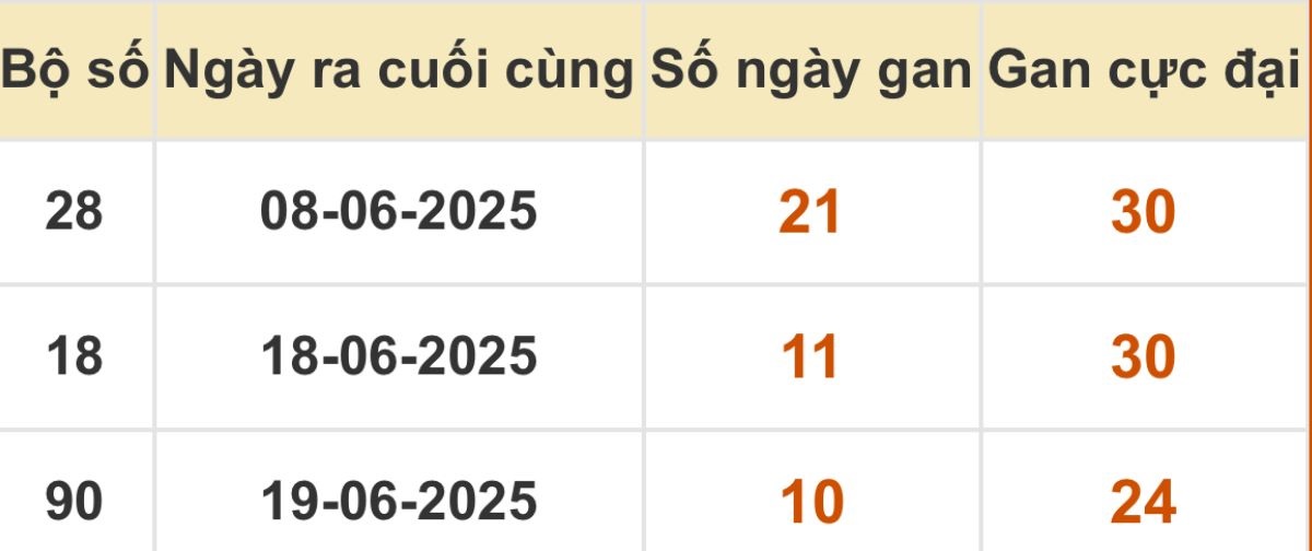 Thống kê xổ số miền Bắc 30/06/2025