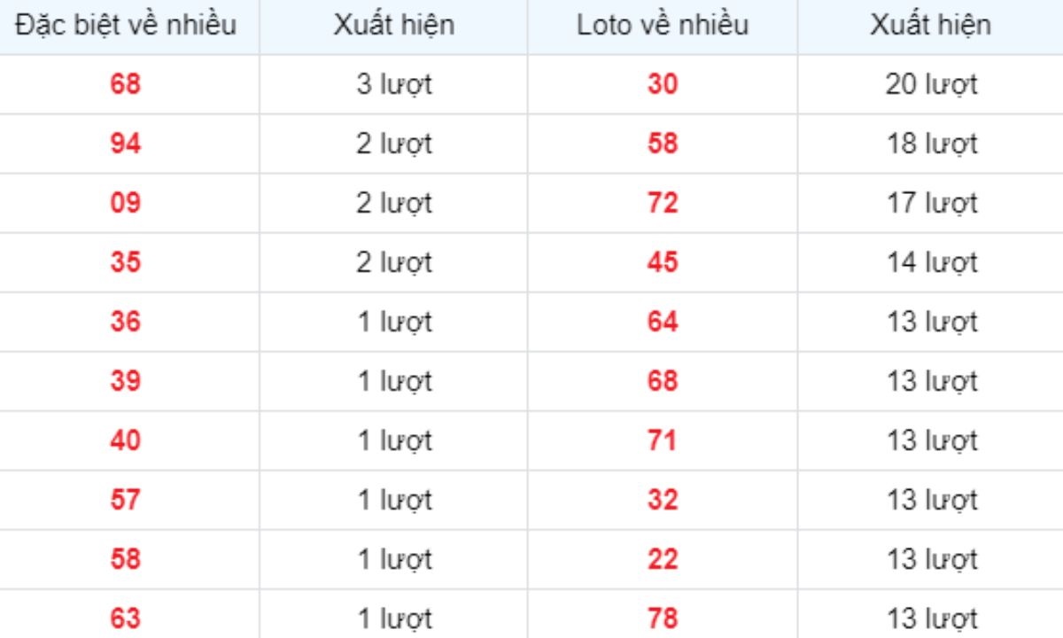 Thống kê XSMB về nhiều 04/06/2025