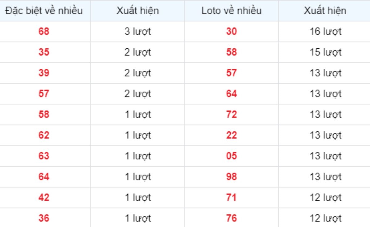 Thống kê XSMB về nhiều 12/06/2025