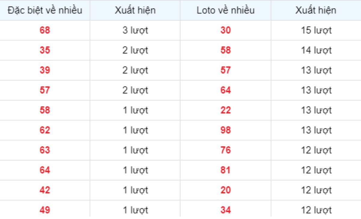 Thống kê XSMB về nhiều 13/06/2025