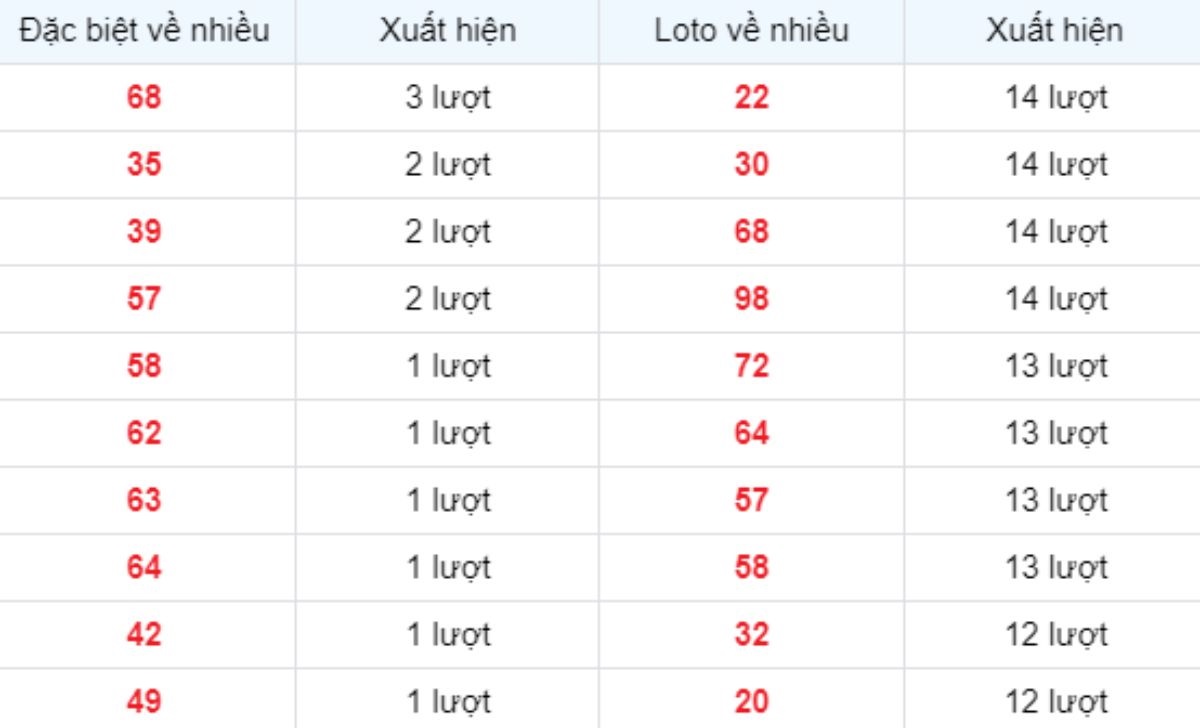 Thống kê XSMB về nhiều 14/06/2025