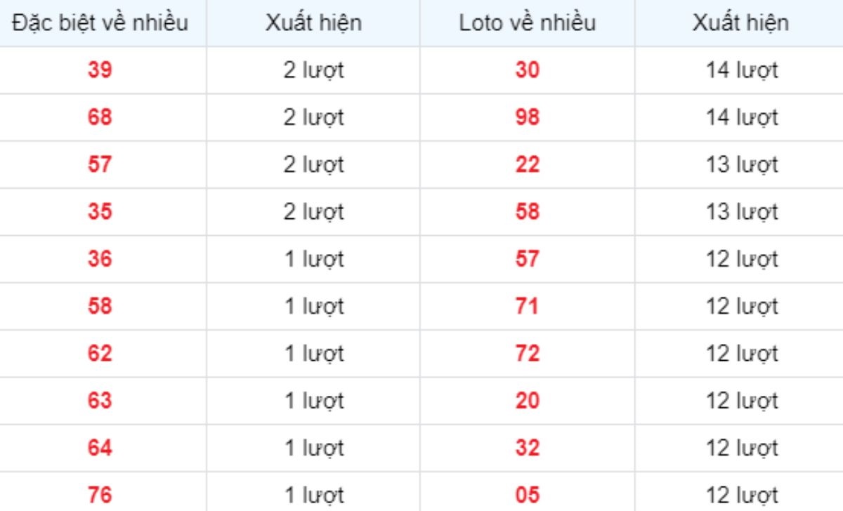 Thống kê XSMB về nhiều 15/06/2025