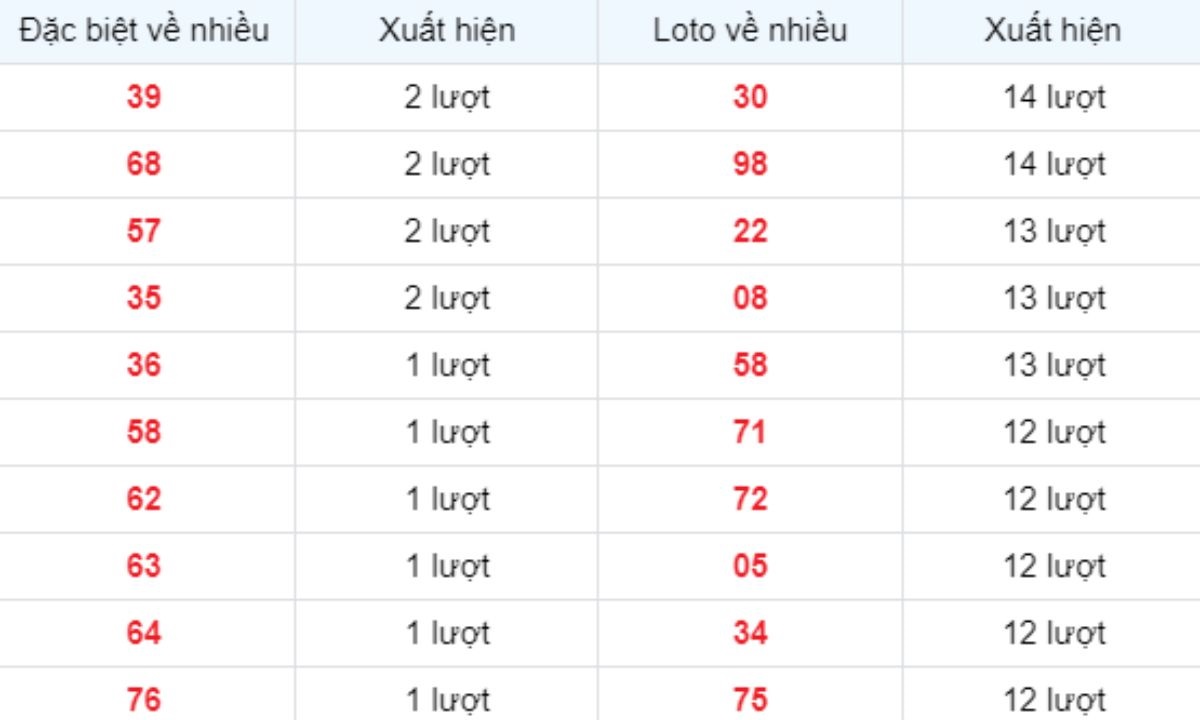 Thống kê XSMB về nhiều 16/06/2025