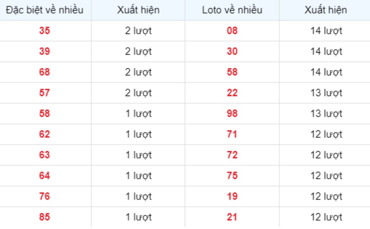 Thống kê XSMB về nhiều 17/06/2025