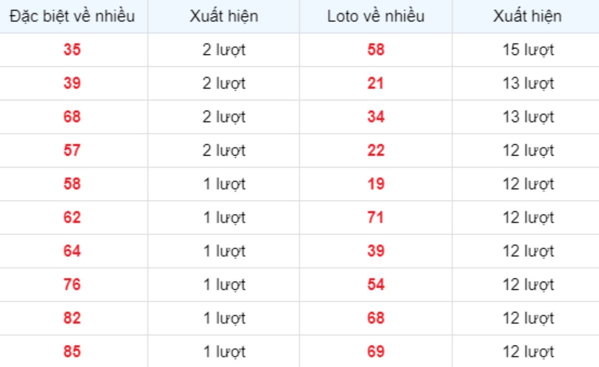 Thống kê XSMB về nhiều 19/06/2025