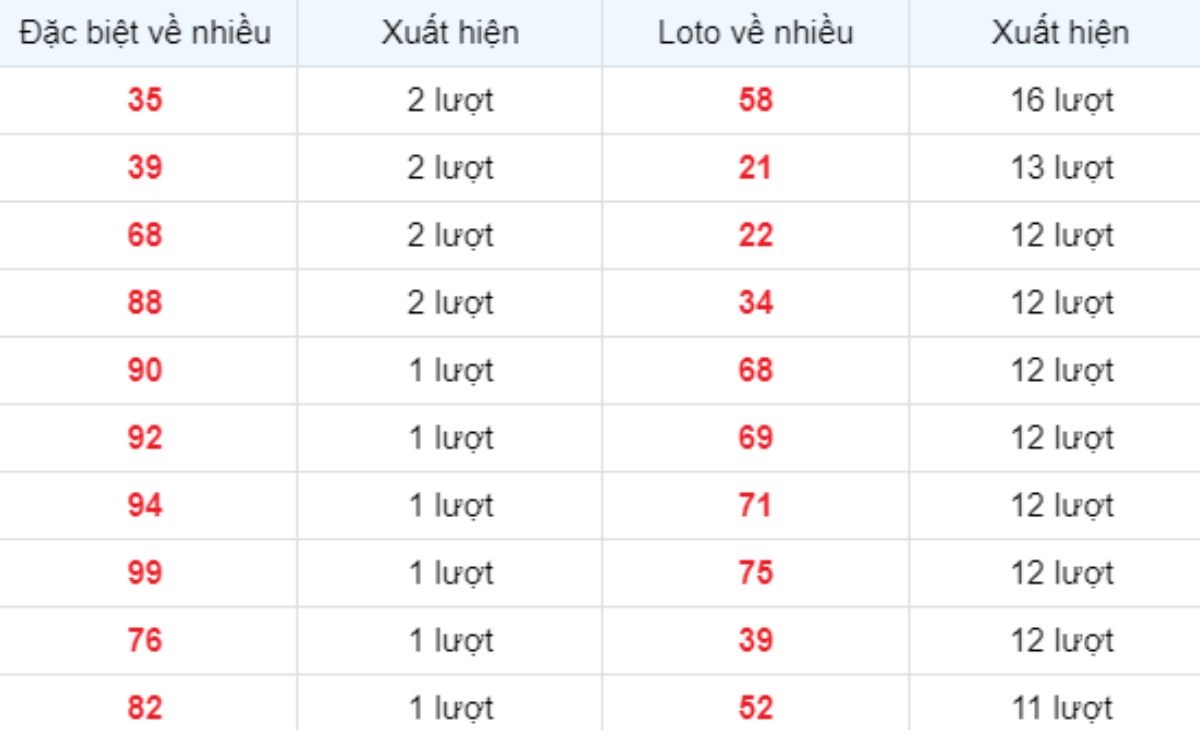 Thống kê XSMB về nhiều 20/06/2025