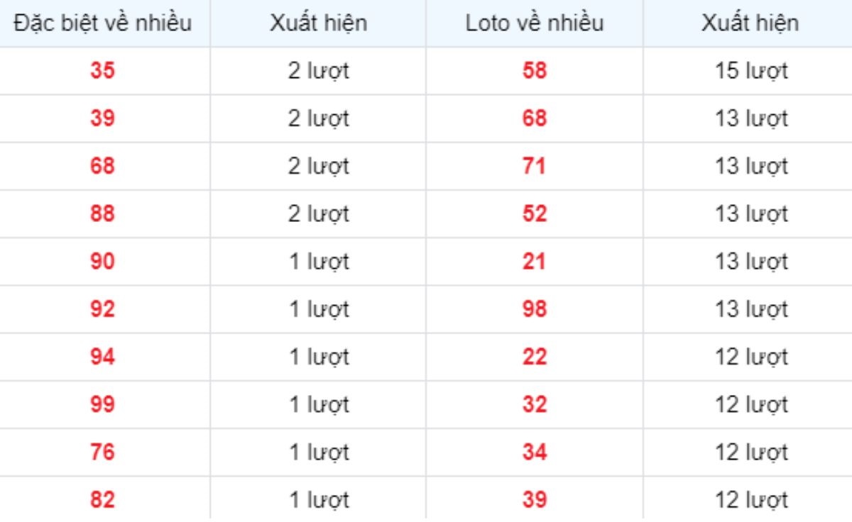 Thống kê XSMB về nhiều 21/06/2025