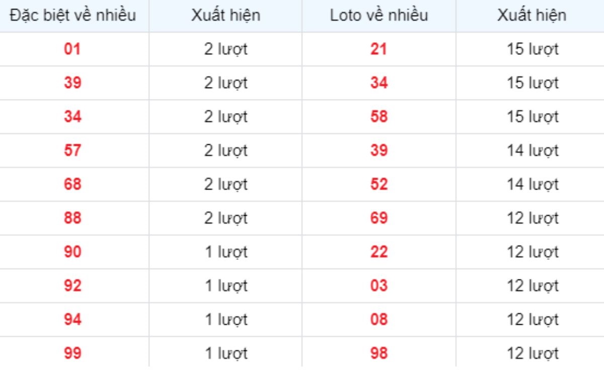 Thống kê XSMB về nhiều 25/06/2025