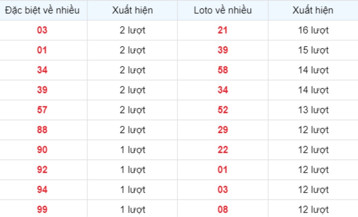 Thống kê XSMB về nhiều 27/06/2025