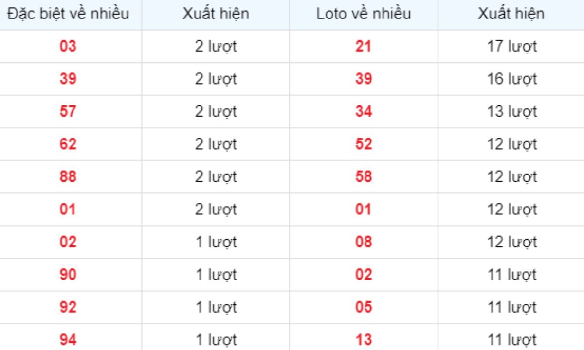 Thống kê XSMB về nhiều 28/06/2025