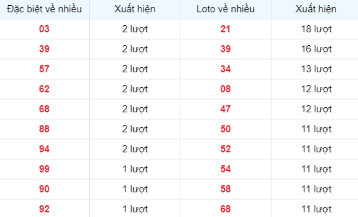 Thống kê XSMB về nhiều 30/06/2025