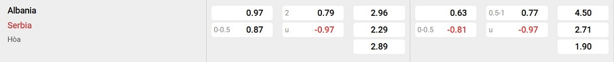 Bảng tỉ lệ kèo Albania vs Serbia