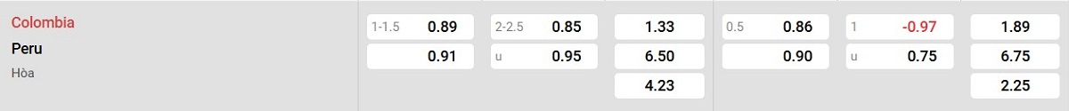 Bảng tỉ lệ kèo Colombia vs Peru
