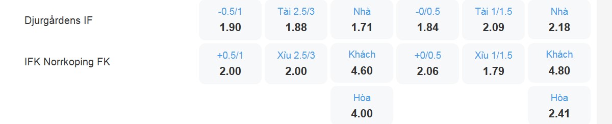 Bảng tỉ lệ kèo Djurgardens vs IFK Norrköping